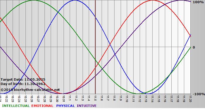 www.biorhythm-calculator.net