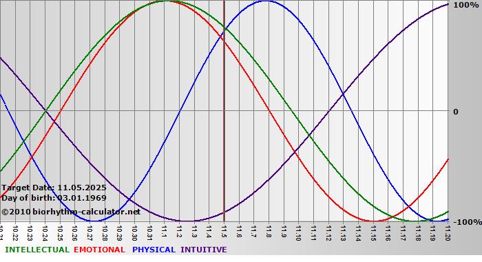www.biorhythm-calculator.net
