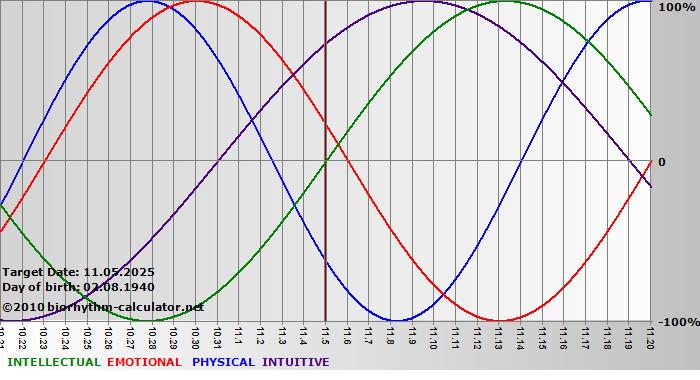 www.biorhythm-calculator.net