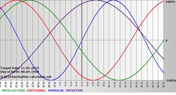 www.biorhythm-calculator.net