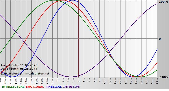 www.biorhythm-calculator.net