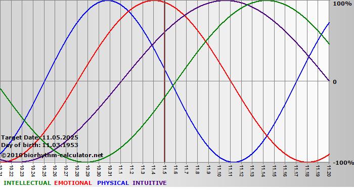 www.biorhythm-calculator.net