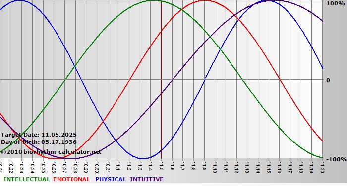 www.biorhythm-calculator.net