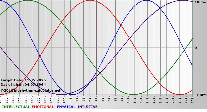 www.biorhythm-calculator.net