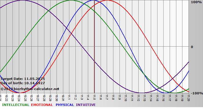www.biorhythm-calculator.net