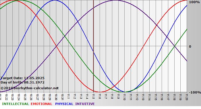 www.biorhythm-calculator.net