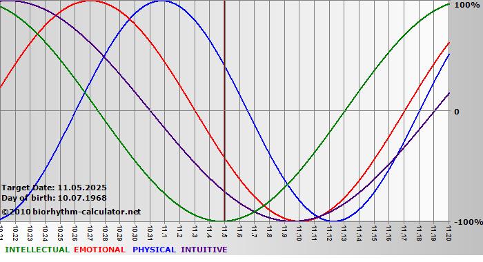 www.biorhythm-calculator.net