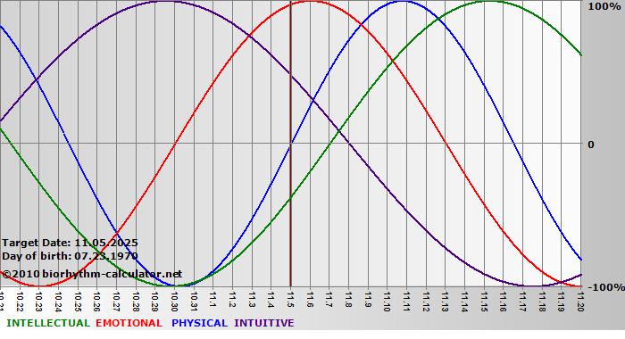 www.biorhythm-calculator.net