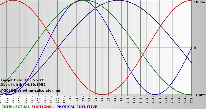 www.biorhythm-calculator.net