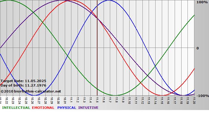 www.biorhythm-calculator.net