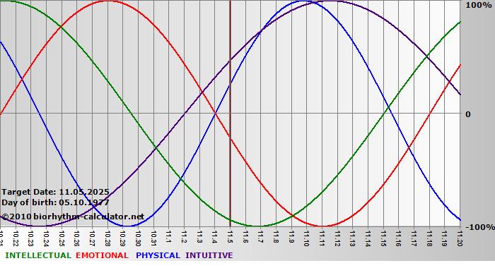 www.biorhythm-calculator.net