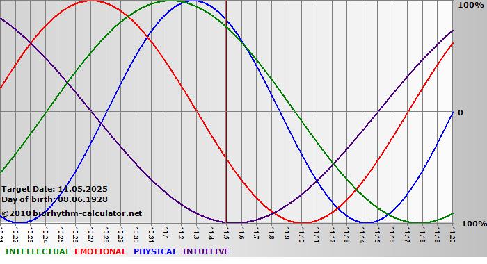 www.biorhythm-calculator.net