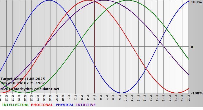 www.biorhythm-calculator.net