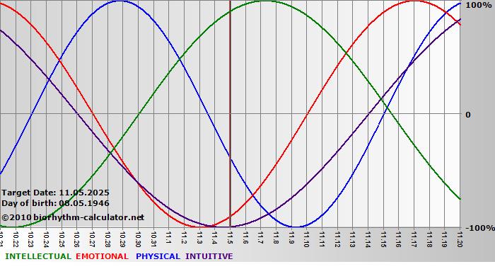 www.biorhythm-calculator.net