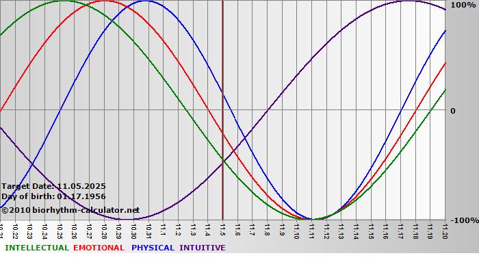 www.biorhythm-calculator.net