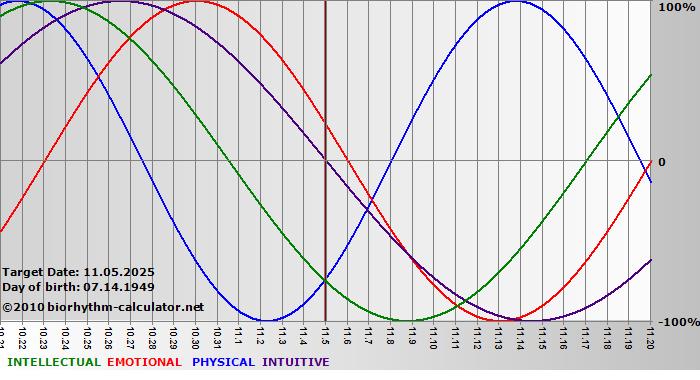 www.biorhythm-calculator.net