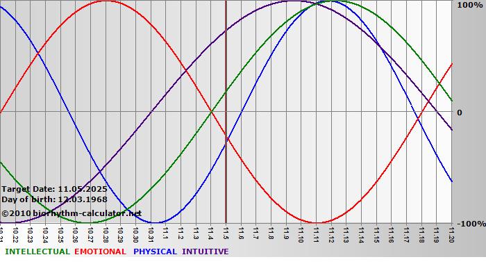 www.biorhythm-calculator.net
