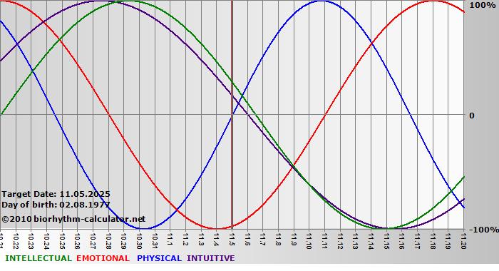 www.biorhythm-calculator.net