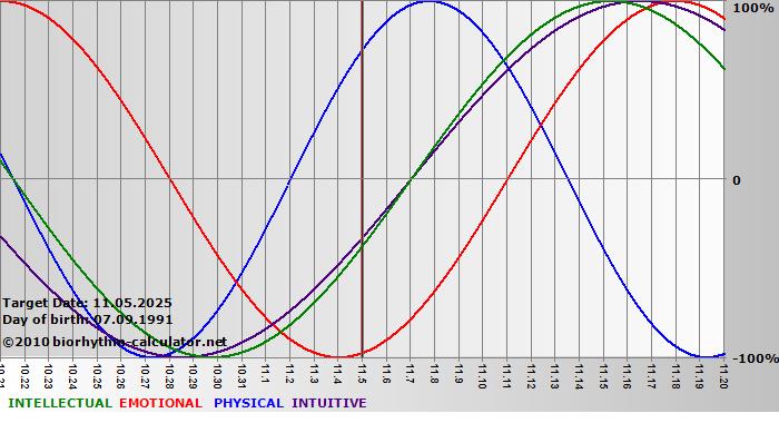 www.biorhythm-calculator.net