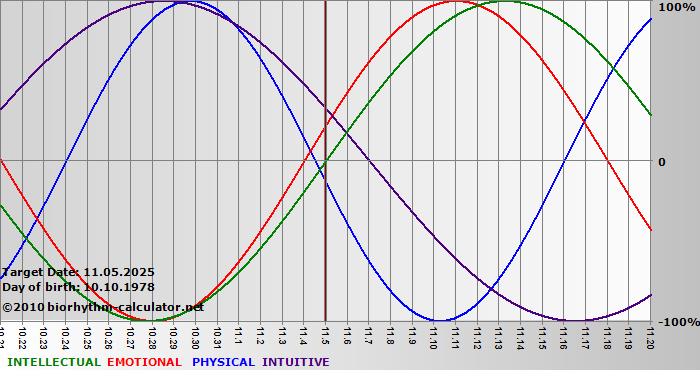 www.biorhythm-calculator.net