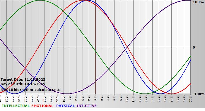 www.biorhythm-calculator.net