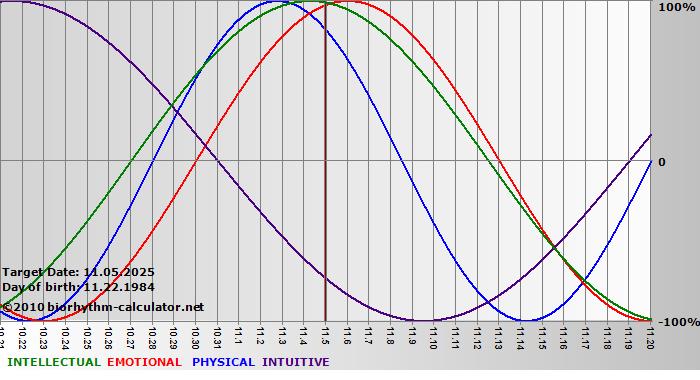 www.biorhythm-calculator.net
