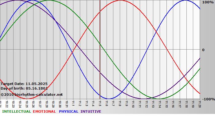 www.biorhythm-calculator.net