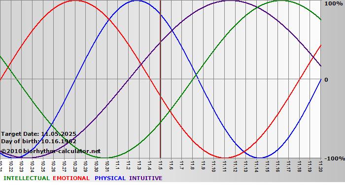 www.biorhythm-calculator.net