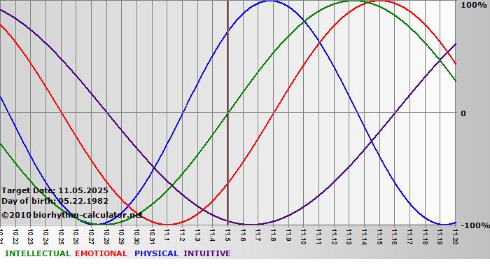 www.biorhythm-calculator.net