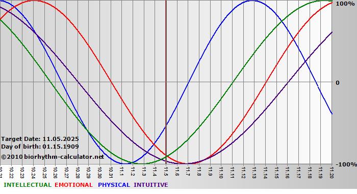 www.biorhythm-calculator.net