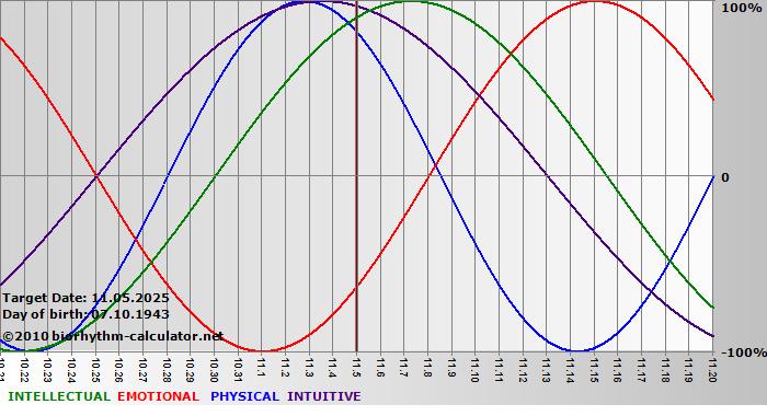 www.biorhythm-calculator.net