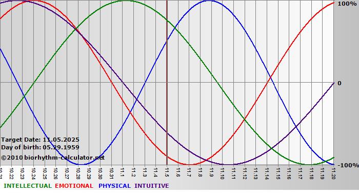 www.biorhythm-calculator.net