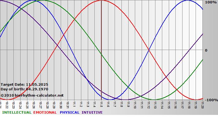 www.biorhythm-calculator.net