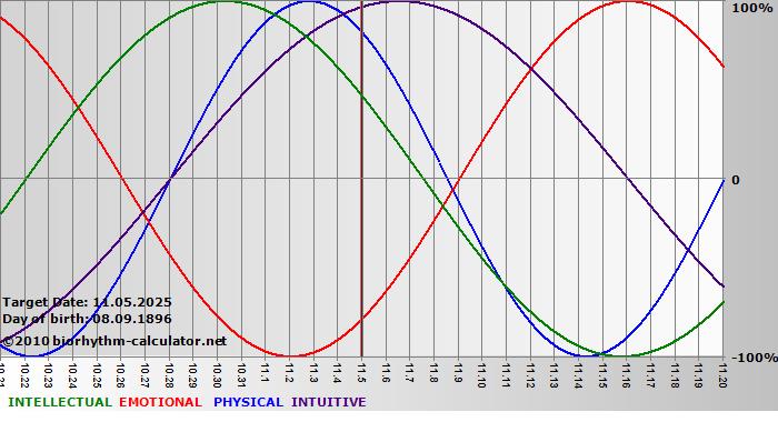 www.biorhythm-calculator.net