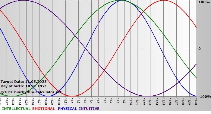 www.biorhythm-calculator.net