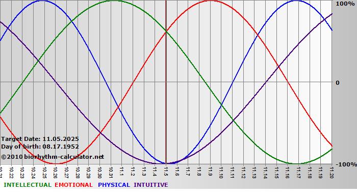 www.biorhythm-calculator.net