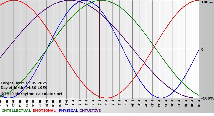 www.biorhythm-calculator.net