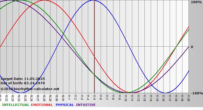 www.biorhythm-calculator.net