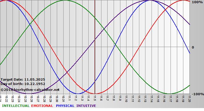 www.biorhythm-calculator.net