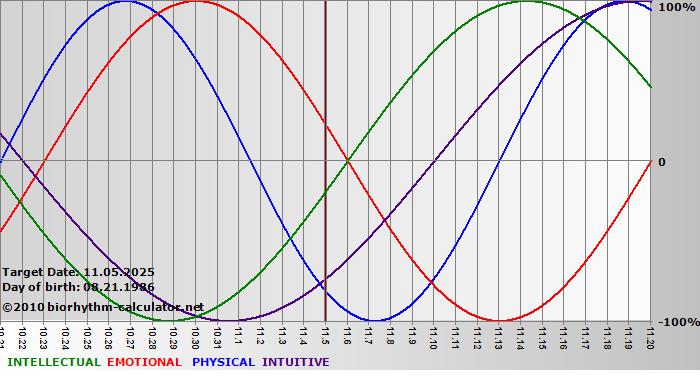 www.biorhythm-calculator.net
