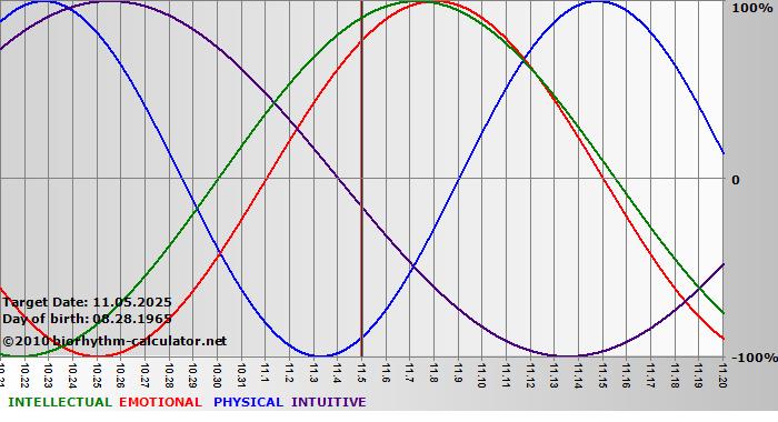 www.biorhythm-calculator.net