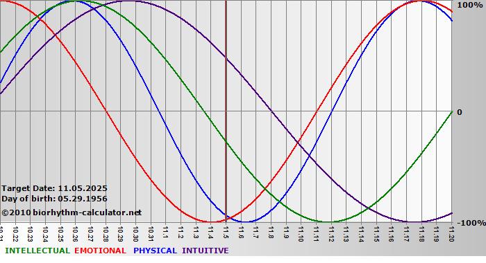 www.biorhythm-calculator.net