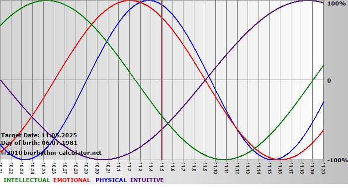 www.biorhythm-calculator.net