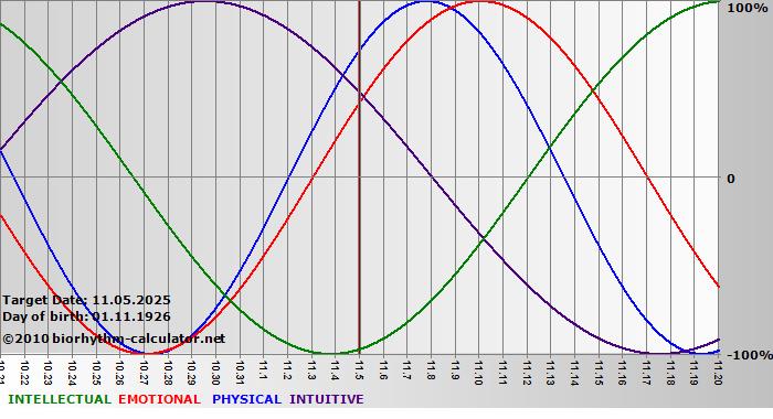www.biorhythm-calculator.net