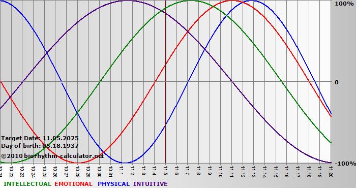 www.biorhythm-calculator.net