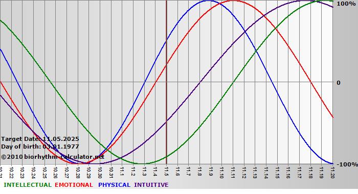 www.biorhythm-calculator.net