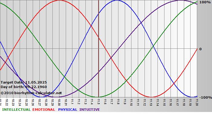 www.biorhythm-calculator.net