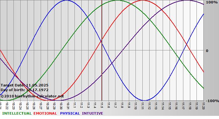 www.biorhythm-calculator.net