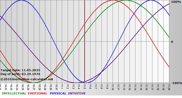 www.biorhythm-calculator.net
