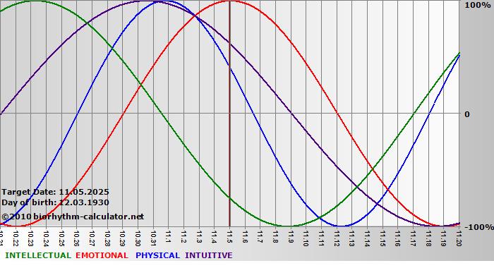 www.biorhythm-calculator.net